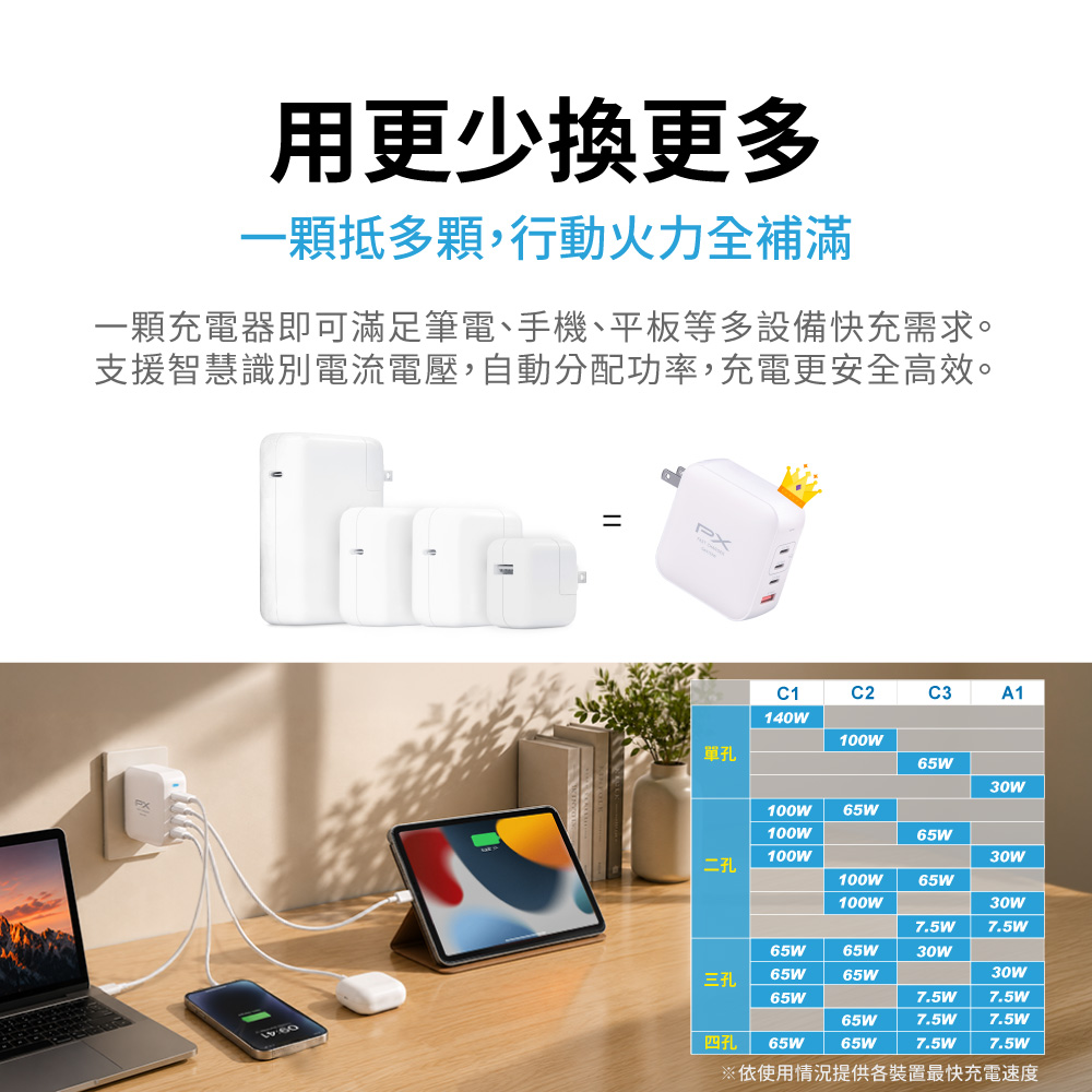 165W 氮化鎵快充充電器 3C1A GaN氮化鎵 PD3.0 QC 3.0 多協議支援 iPhone17首選 白色/黑色 (UCP-165CB、UCP-165CW) 商品介紹 8
