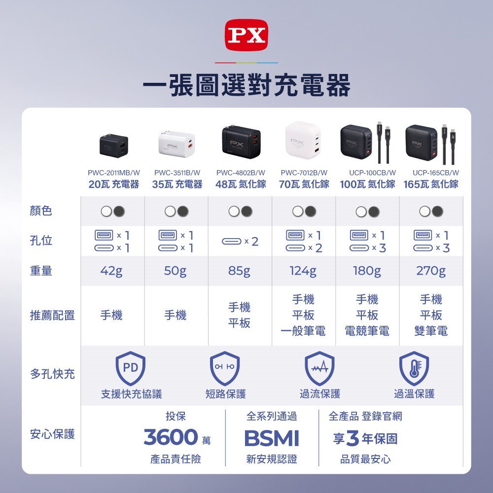 165W 氮化鎵快充充電器 3C1A GaN氮化鎵 PD3.0 QC 3.0 多協議支援 iPhone17首選 白色/黑色 (UCP-165CB、UCP-165CW) 商品介紹 17