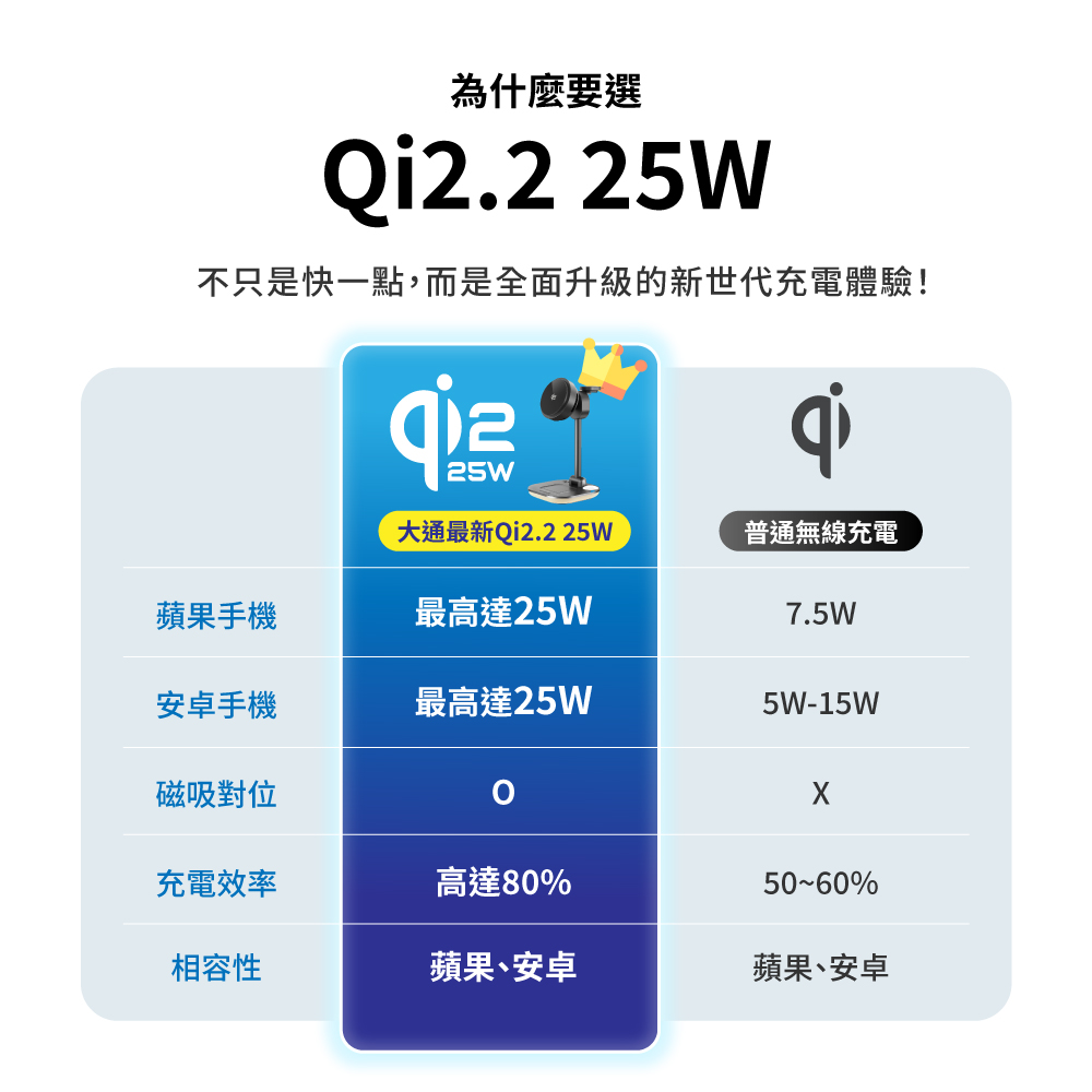 Qi2.2 25W 五合一涼感無線充電座 涼感充 (WP255W PRO/WP255G PRO) 商品介紹 5