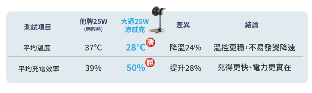 Qi2.2 25W 五合一涼感無線充電座 涼感充 (WP255W PRO/WP255G PRO) 商品介紹 10